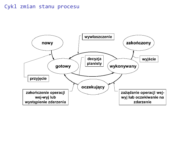 cykl zmian stanu procesu