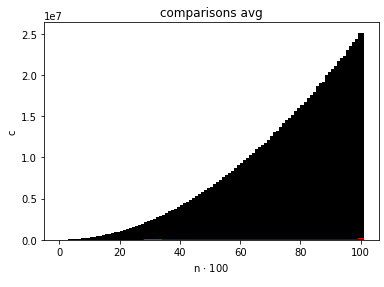 insertion sort