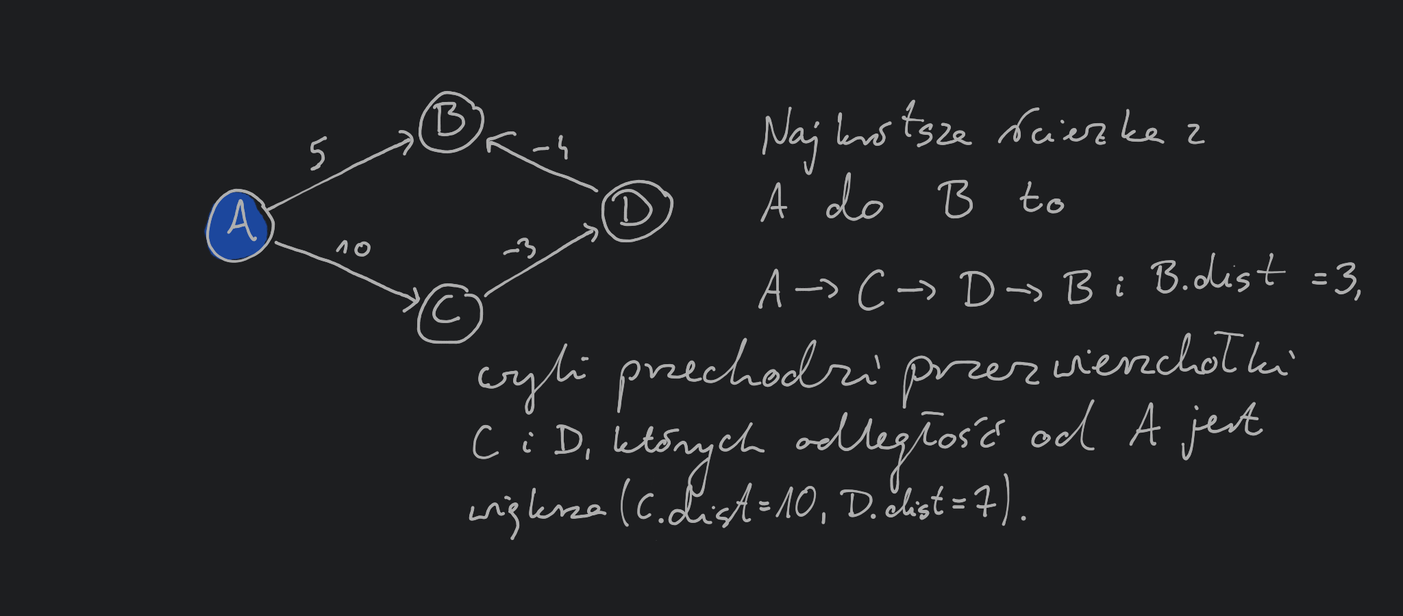 negative example with Dijkstra